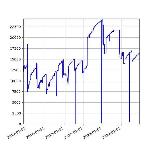 Graph of Activities against time