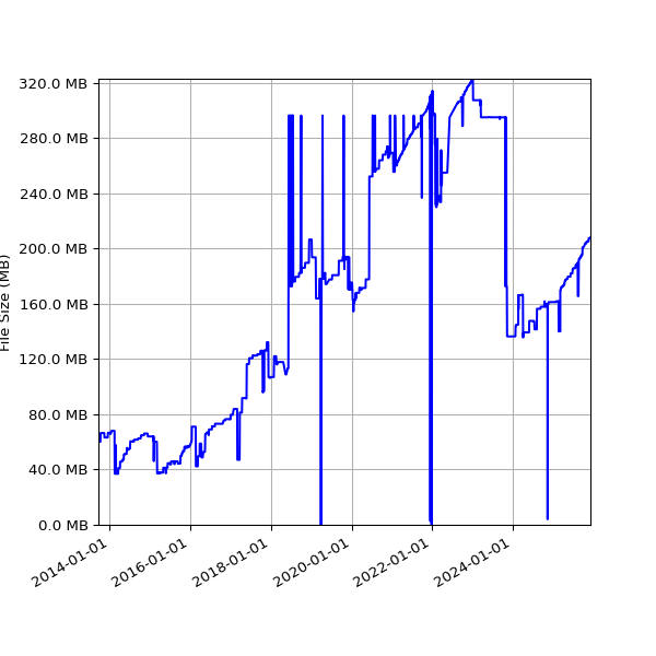 Graph of Total File Size against time