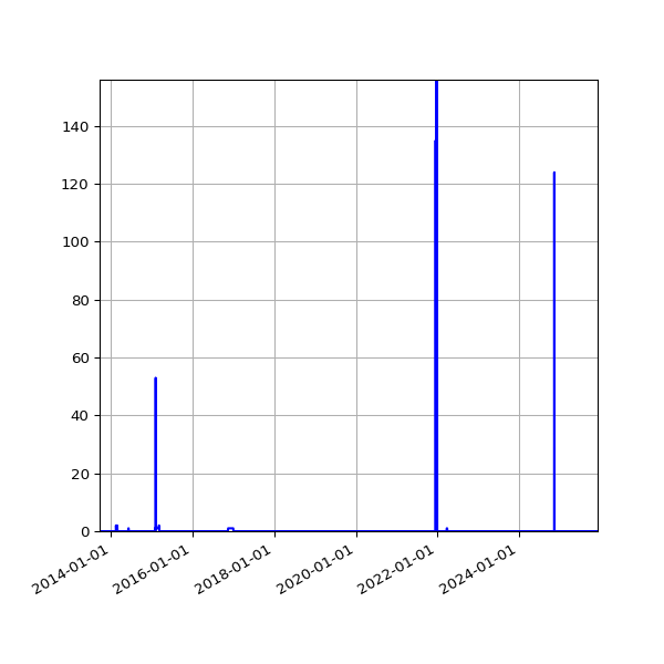 Graph of Files where XML is not well-formed against time