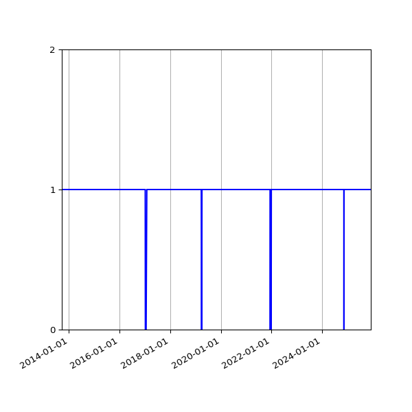 Graph of Organisation Files against time