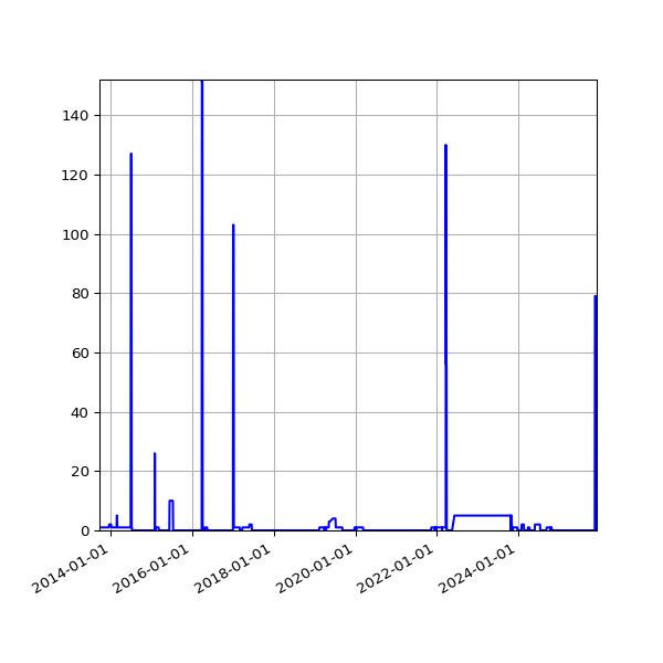 Graph of Files failing schema validation against time