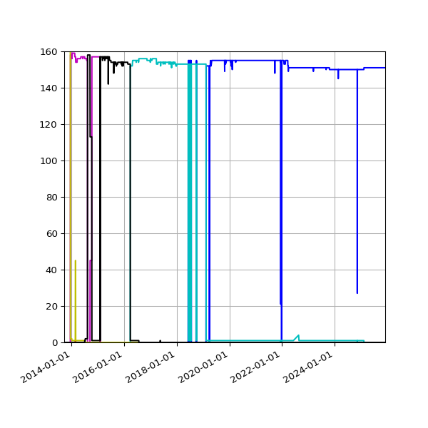 Graph of Files per version against time