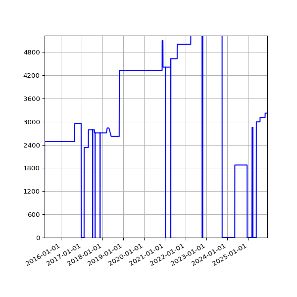 Graph of Activities against time