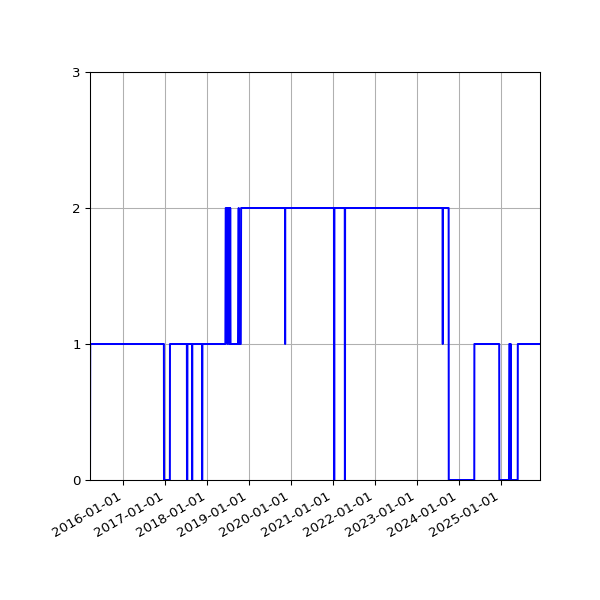 Graph of Activity Files against time