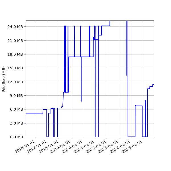 Graph of Total File Size against time