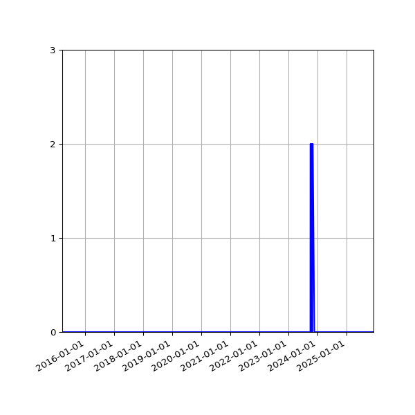 Graph of Files where XML is not well-formed against time