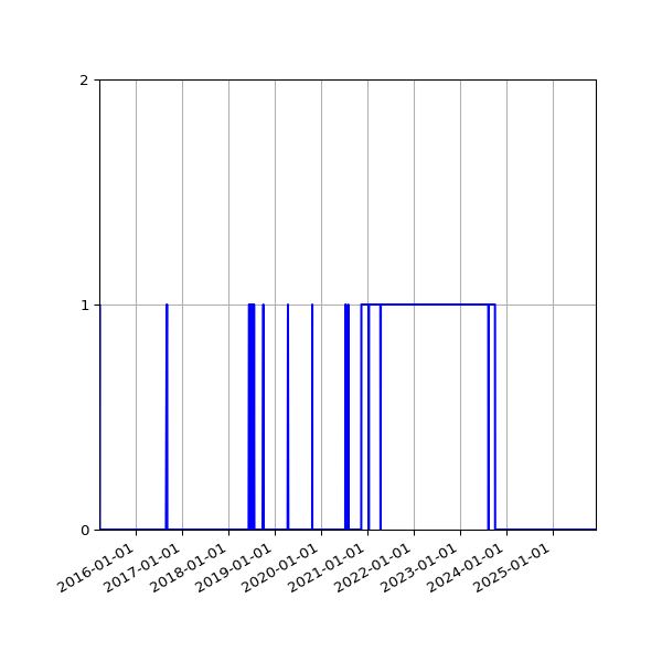 Graph of Files failing schema validation against time