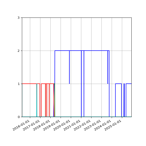 Graph of Files per version against time