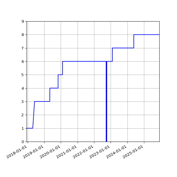 Graph of Activities against time