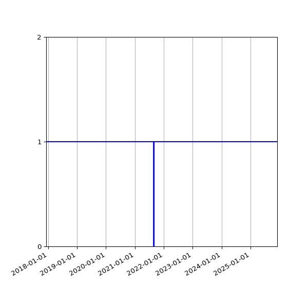 Graph of Activity Files against time