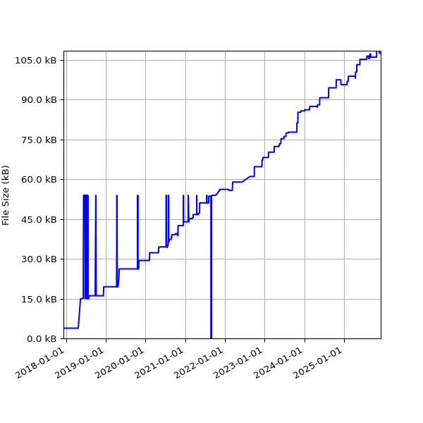 Graph of Total File Size against time
