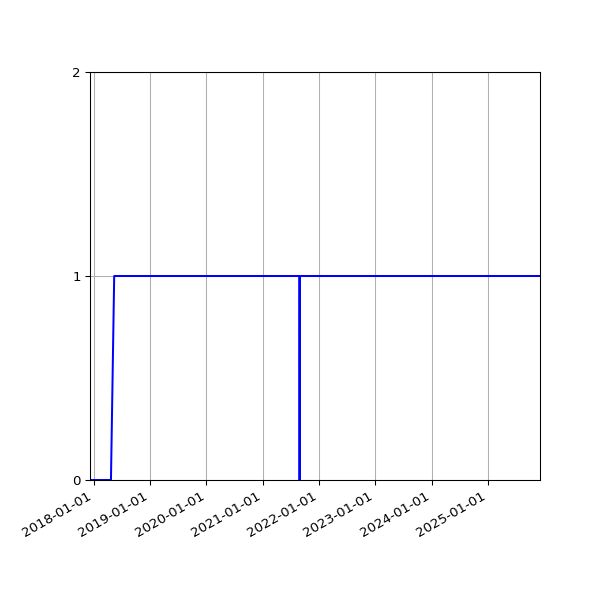 Graph of Organisation Files against time