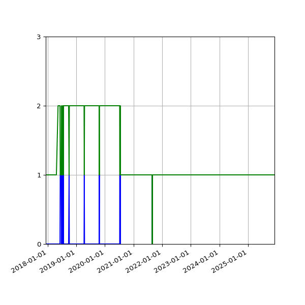 Graph of Files per version against time