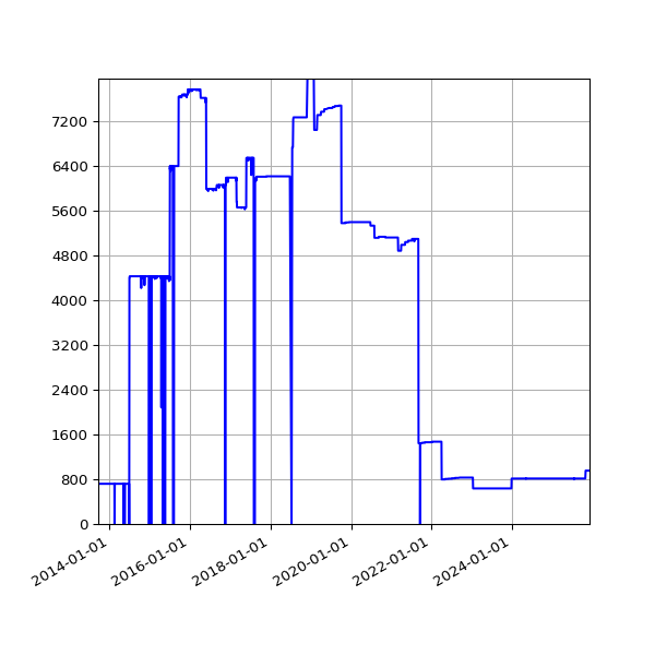 Graph of Activities against time