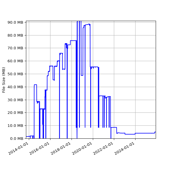Graph of Total File Size against time