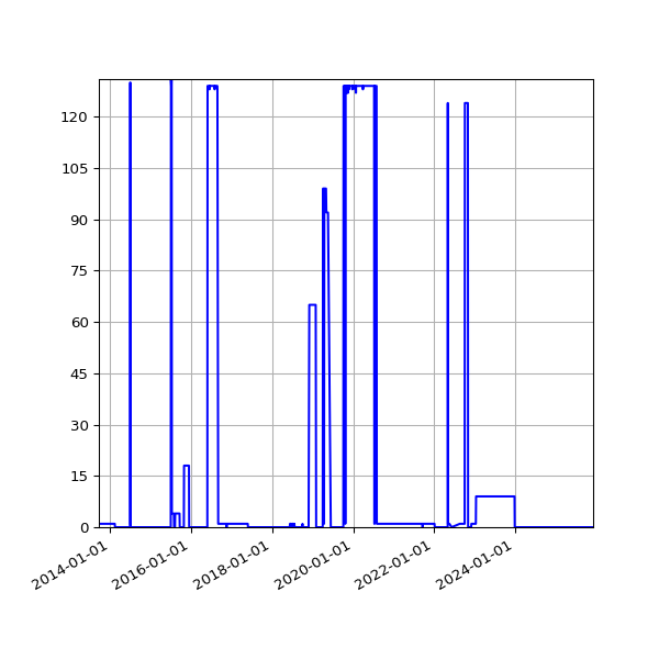 Graph of Files failing schema validation against time