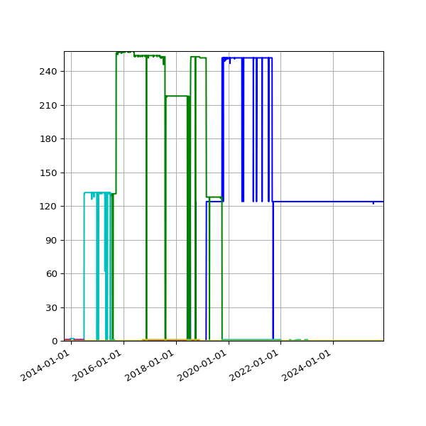 Graph of Files per version against time
