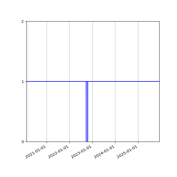 Graph of Activities against time