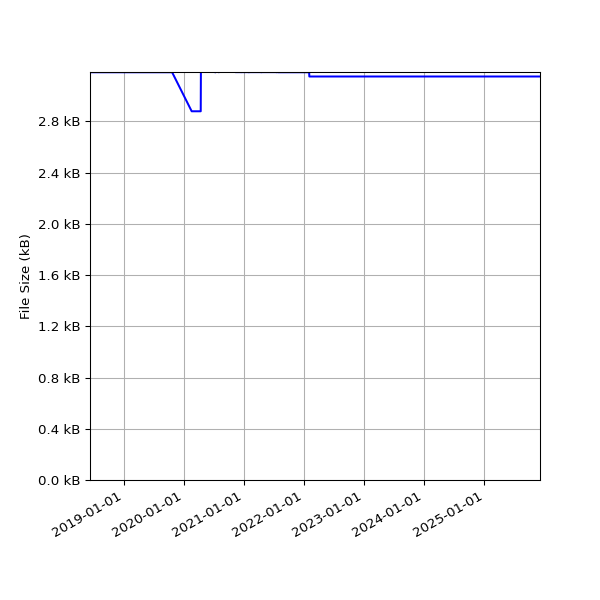 Graph of Total File Size against time