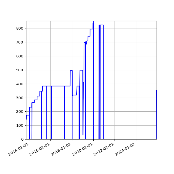 Graph of Activities against time