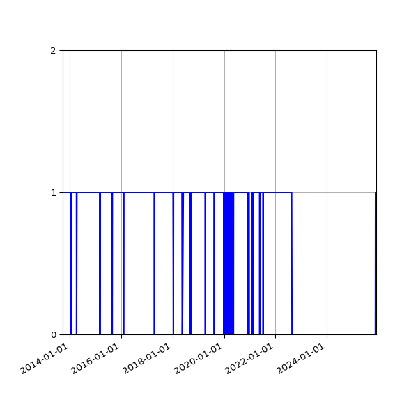 Graph of Activity Files against time