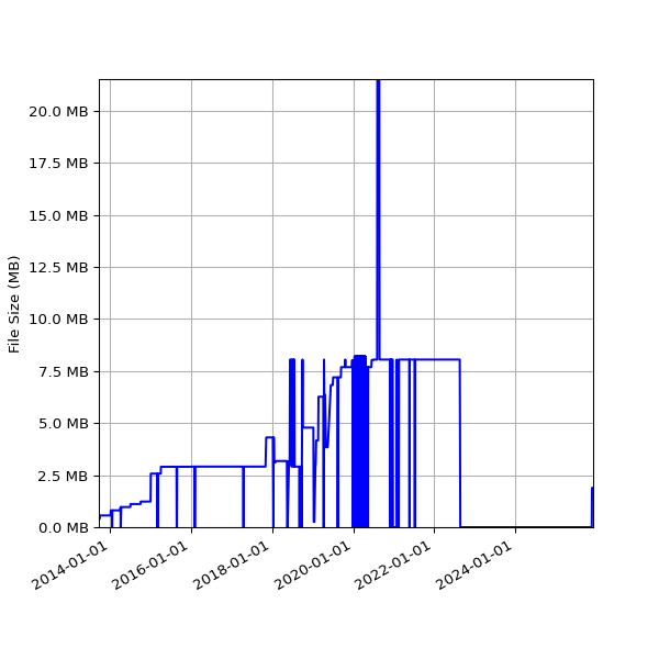 Graph of Total File Size against time