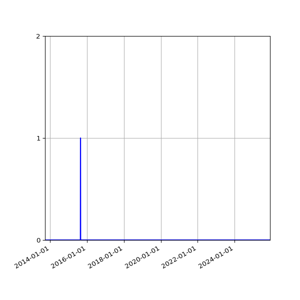 Graph of Files where XML is not well-formed against time