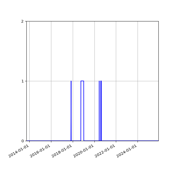 Graph of Files failing schema validation against time