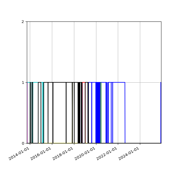 Graph of Files per version against time
