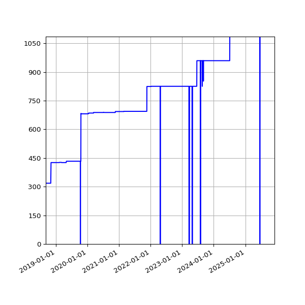 Graph of Activities against time