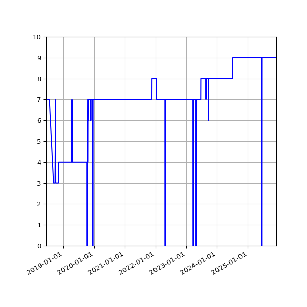 Graph of Activity Files against time