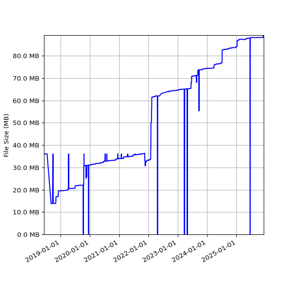 Graph of Total File Size against time