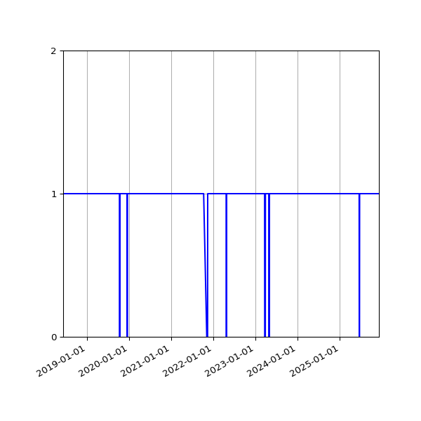 Graph of Organisation Files against time