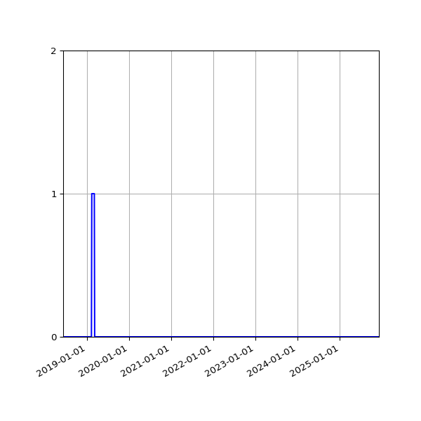 Graph of Files failing schema validation against time