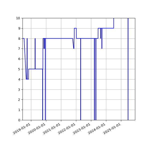 Graph of Files per version against time
