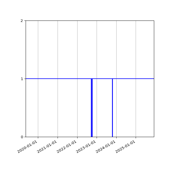 Graph of Activities against time