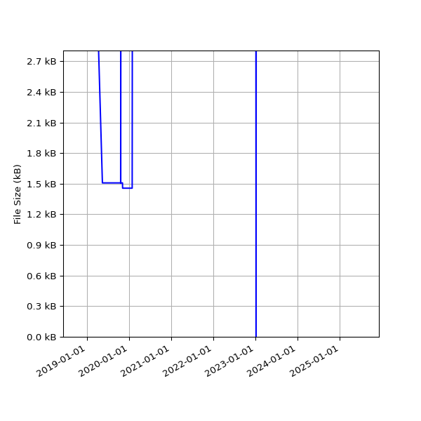 Graph of Total File Size against time