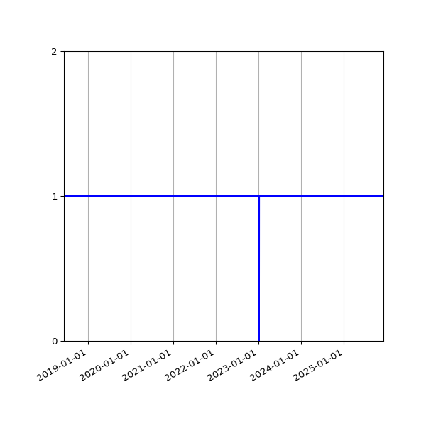 Graph of Files per version against time