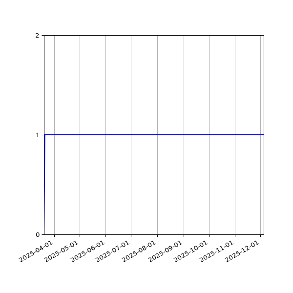 Graph of Activity Files against time