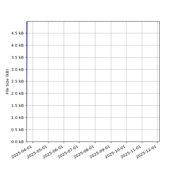 Graph of Total File Size against time