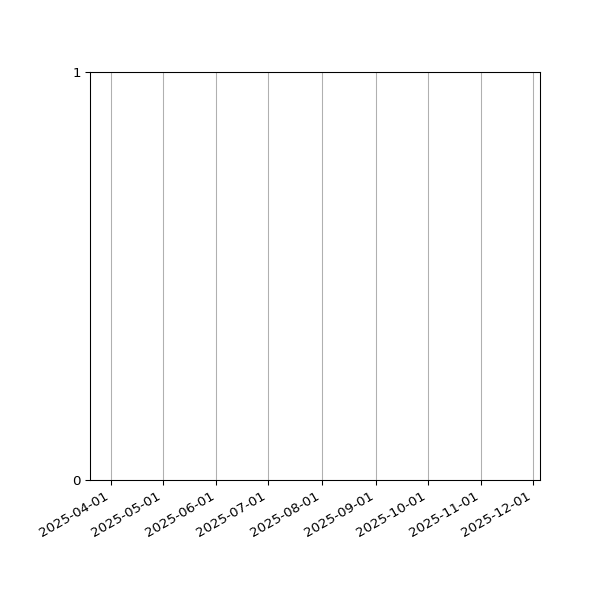 Graph of Files failing schema validation against time