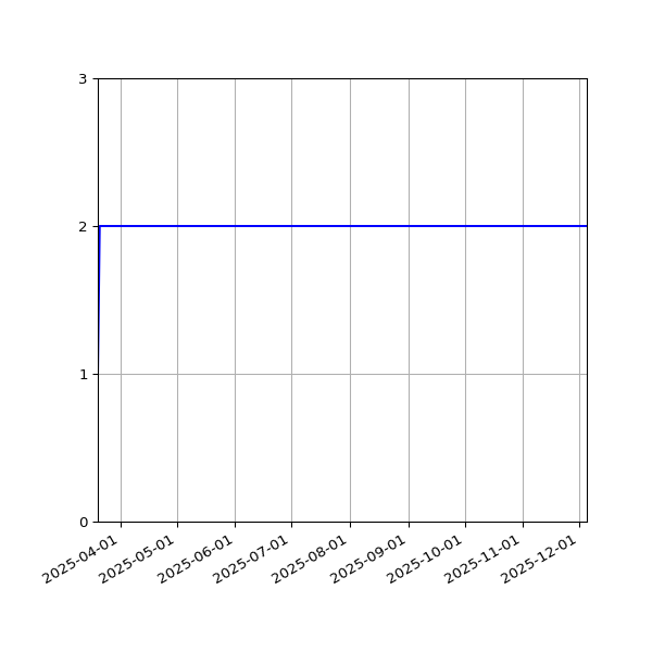 Graph of Files per version against time