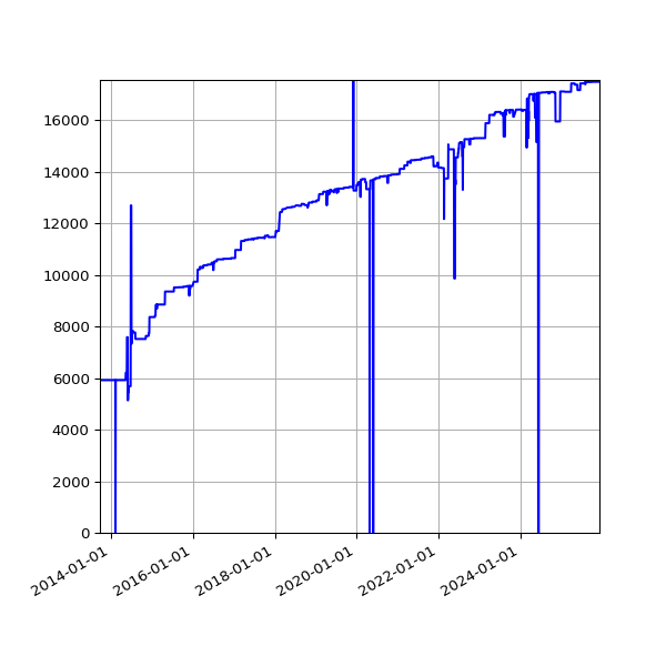 Graph of Activities against time