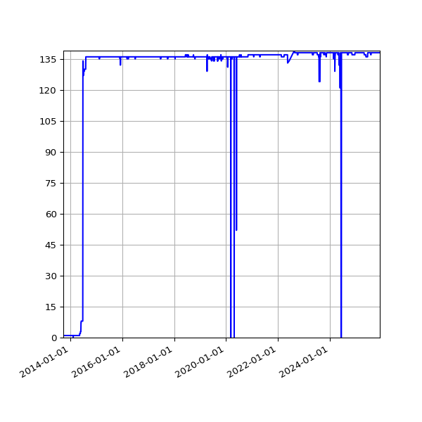 Graph of Activity Files against time