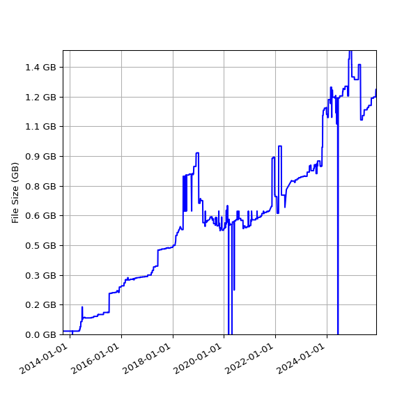 Graph of Total File Size against time