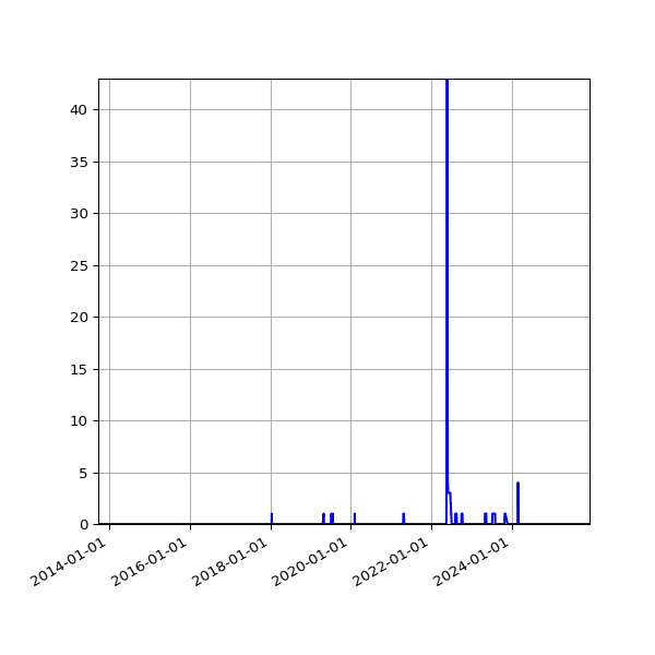 Graph of Files where XML is not well-formed against time