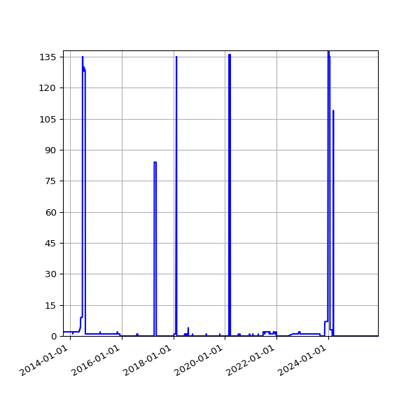 Graph of Files failing schema validation against time
