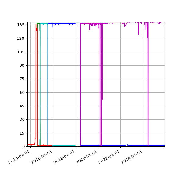 Graph of Files per version against time