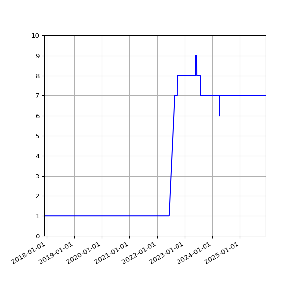 Graph of Activity Files against time