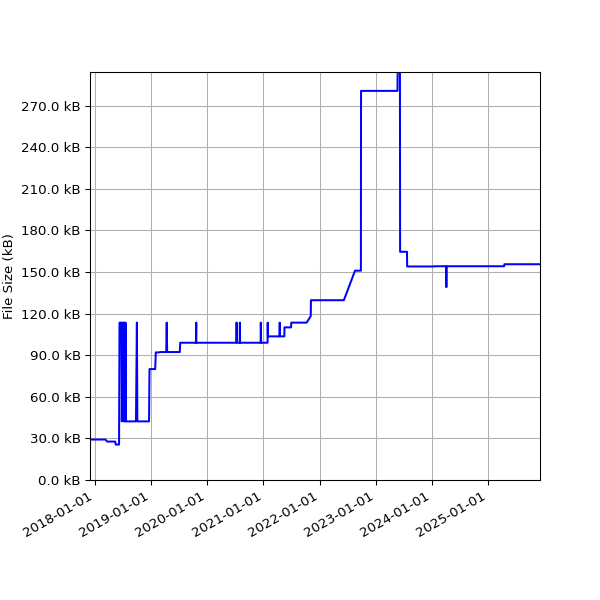 Graph of Total File Size against time